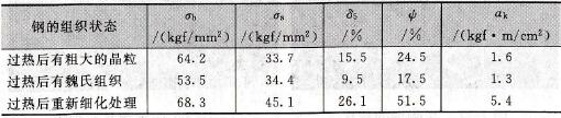 过热对45钢力学性能的影响