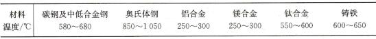 表4-2-12各种金属材料焊后消除应力热处理温度