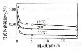 wc=1.09%的钢在不同温度回火时马氏体中含碳量与回火时间的关系